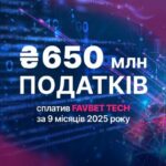 FAVBET Tech сплатив понад 650 млн грн податків за 9 місяців 2025 року