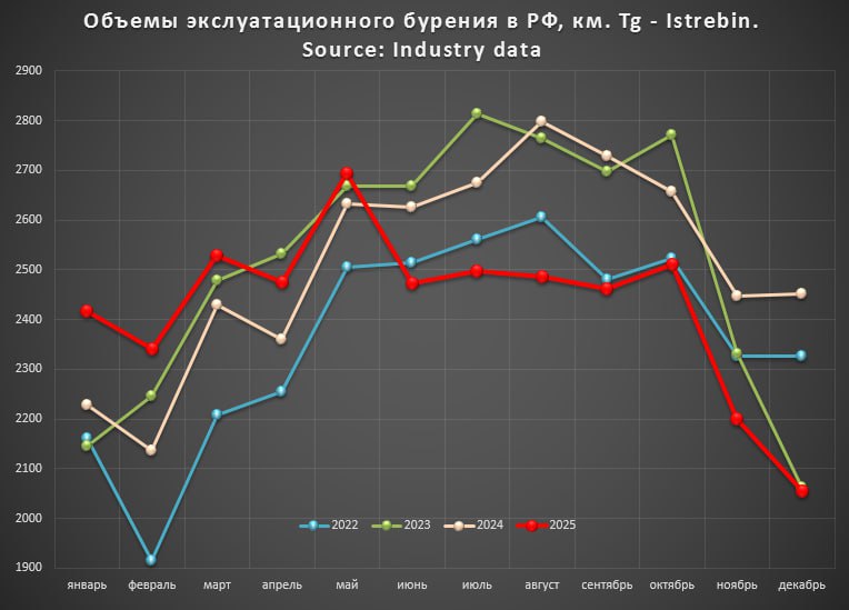 Російський нафтовидобуток на&nbsp;порозі системної кризи: про це&nbsp;говорять дві тенденції